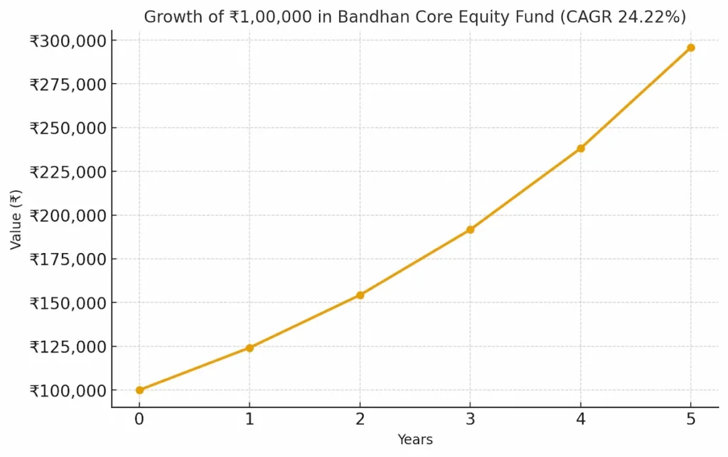 5 Years Growth Chart of ICICI Blue Chip Fund