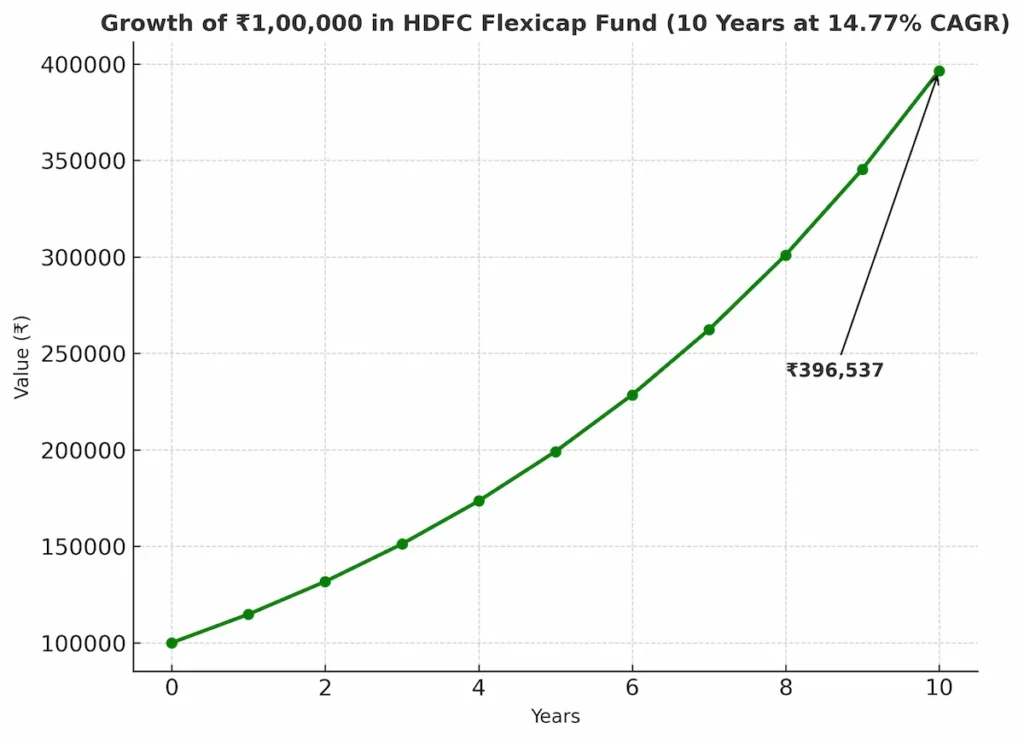 10 Years Growth Chart of HDFC Flexicap Fund
