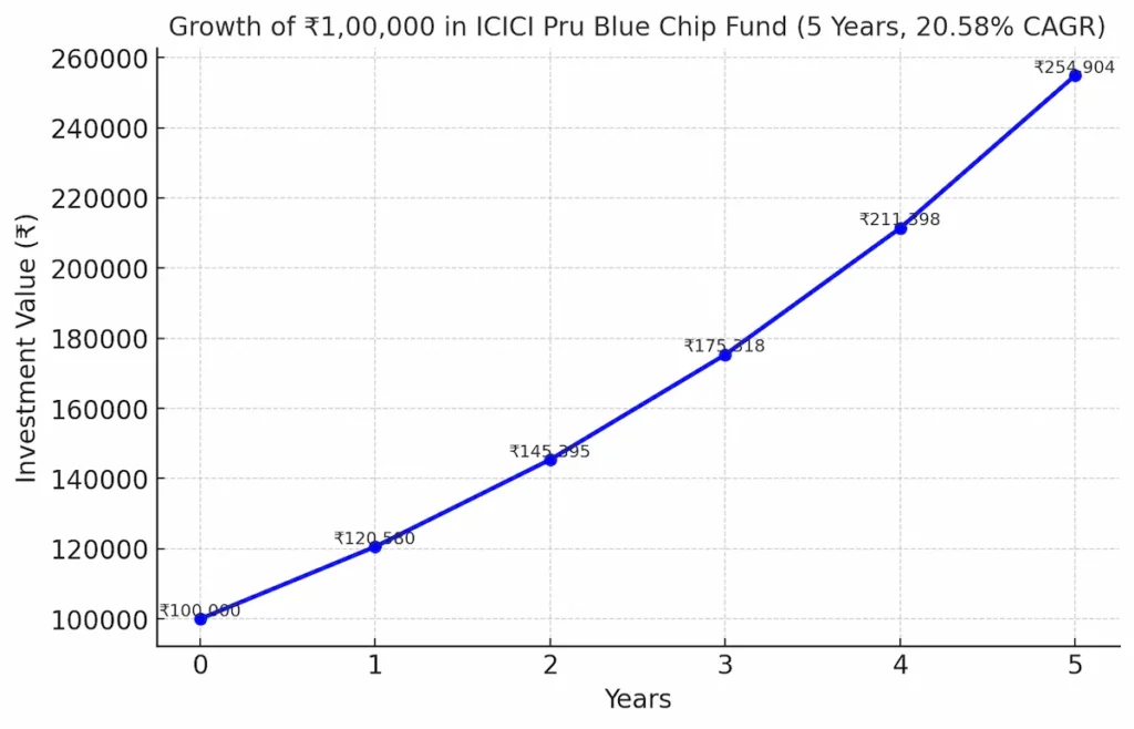 5 Years Growth Chart of Bandhan Core Equity Fund 