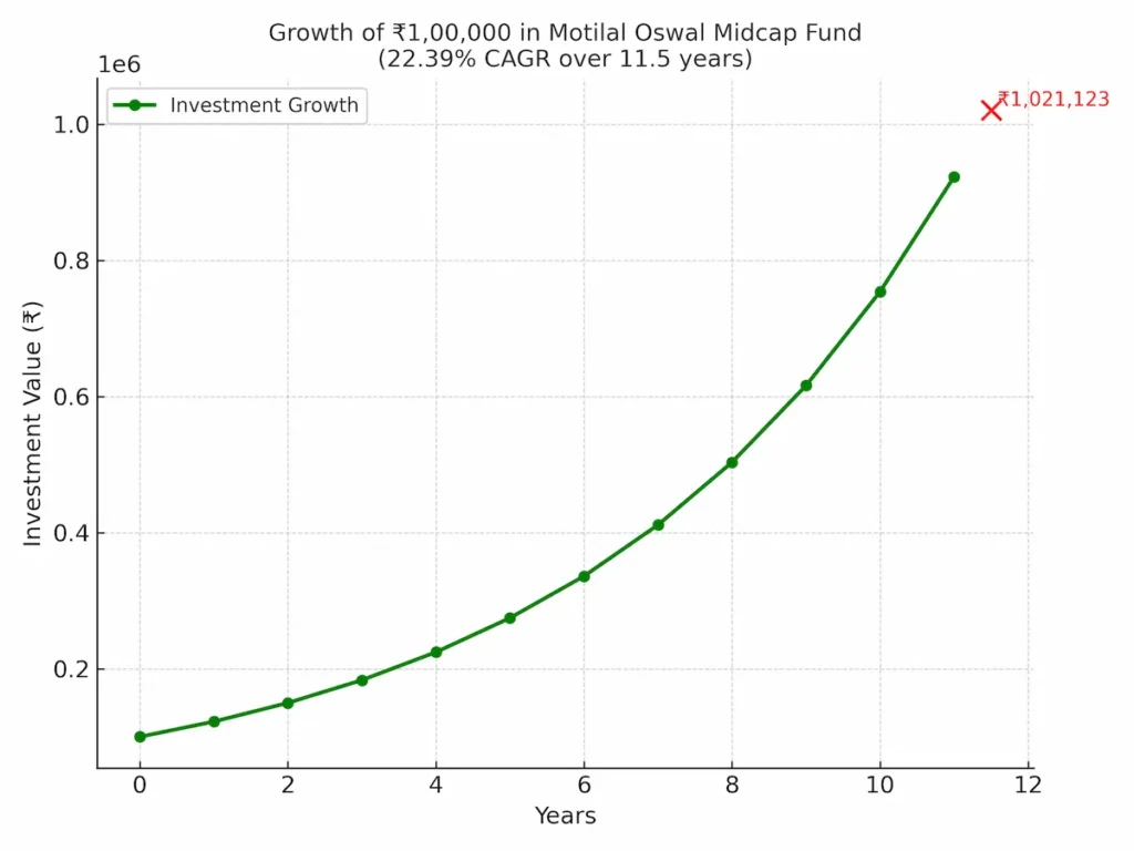 11.5 Years Growth Chart of Motilal Oswal Midcap Fund
