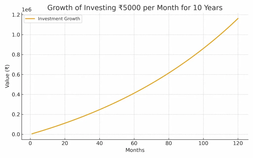 Growth of Investing ₹5000 per month for 10 years